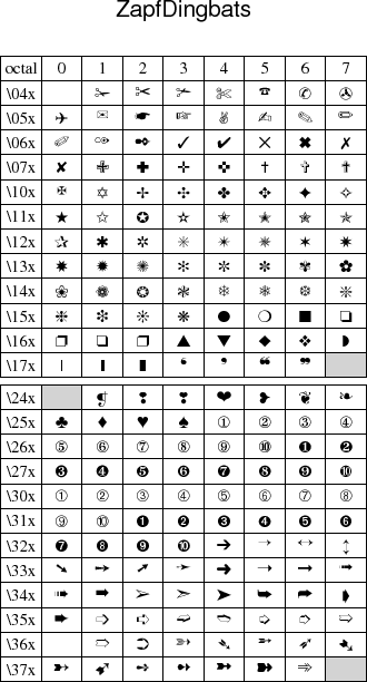 F. Chart of octal codes for characters